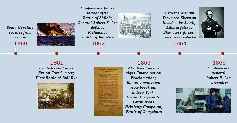 american history war timeline