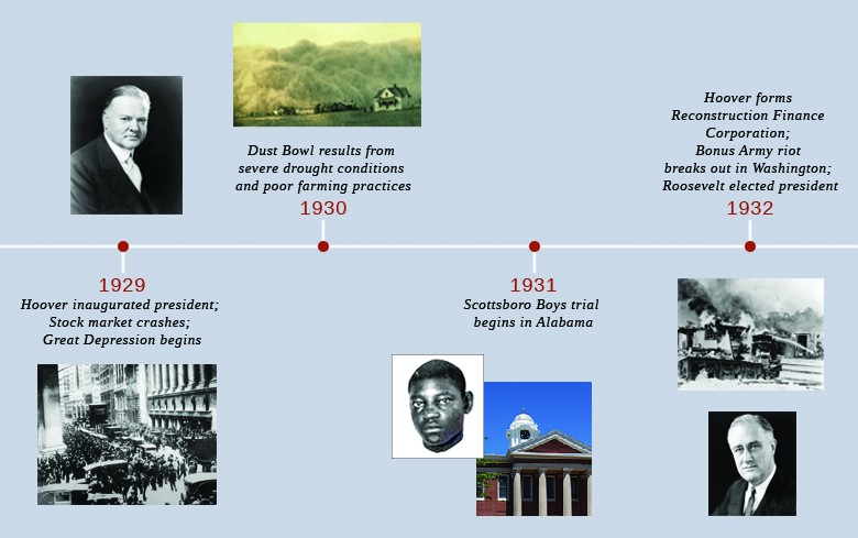 1920s economy timeline