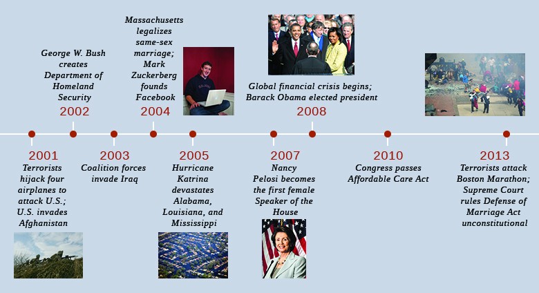 CNX History 32 01 Timeline 