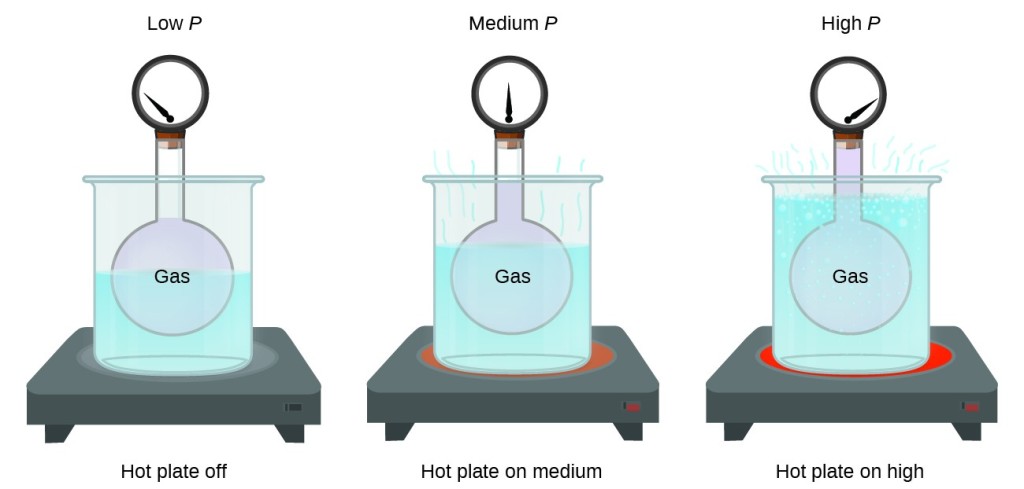 Relating Pressure Volume Amount And Temperature The Ideal Gas Law 