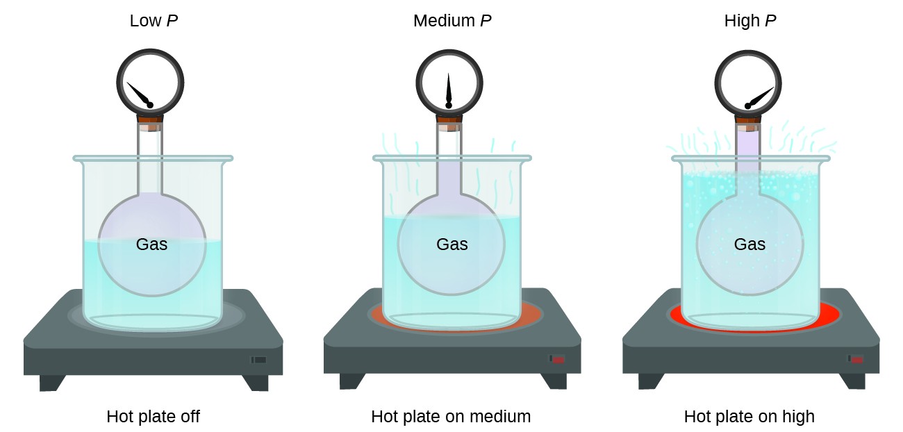 Relating Pressure, Volume, Amount, and Temperature The Ideal Gas Law