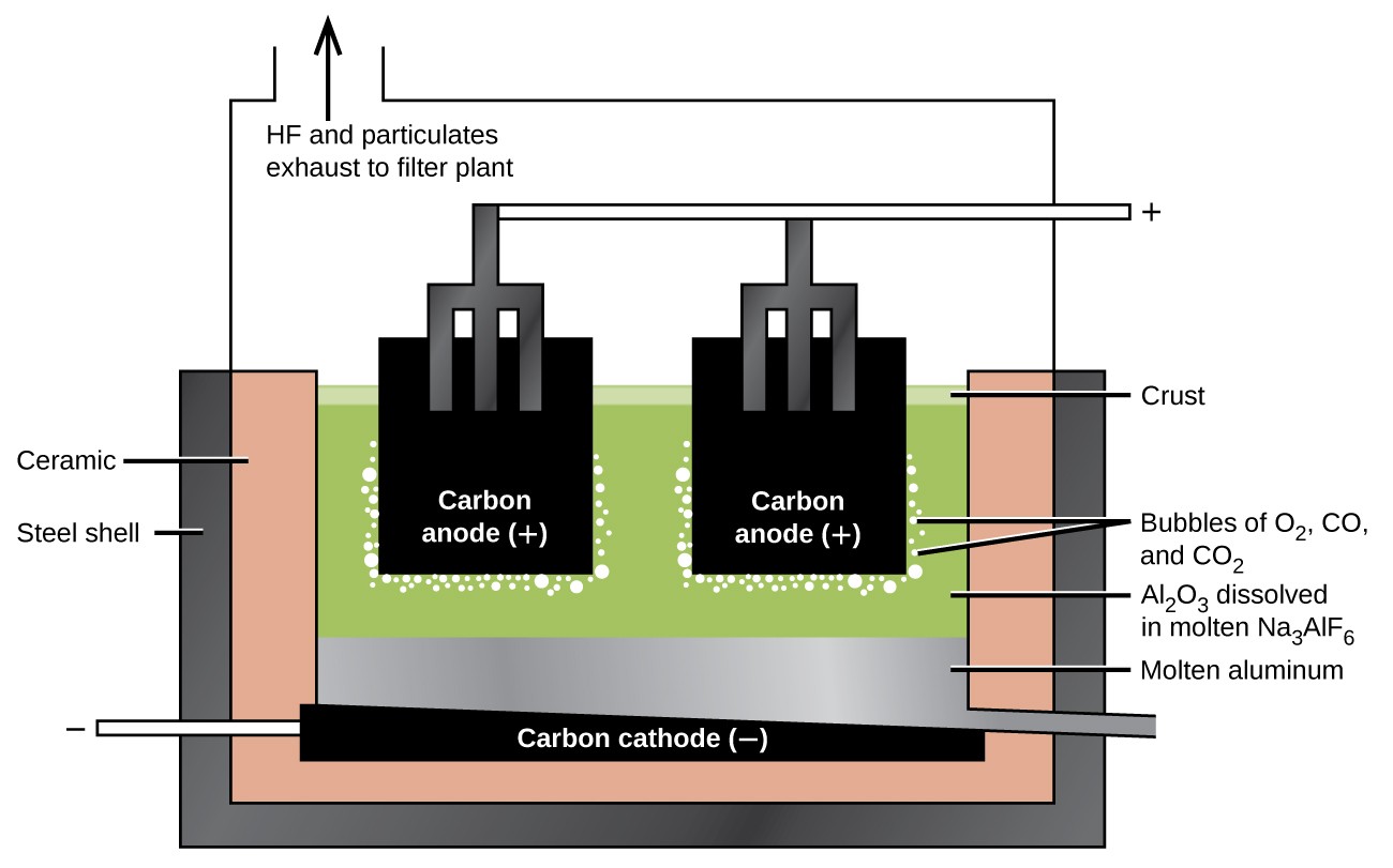 Occurrence and Preparation of the Representative Metals Chemistry