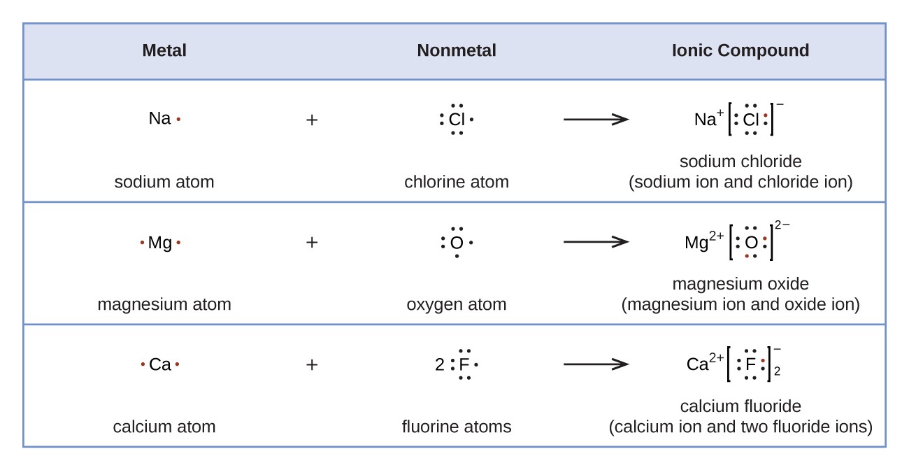 6 1 Lewis Electron Dot Symbols Introductory Chemistry