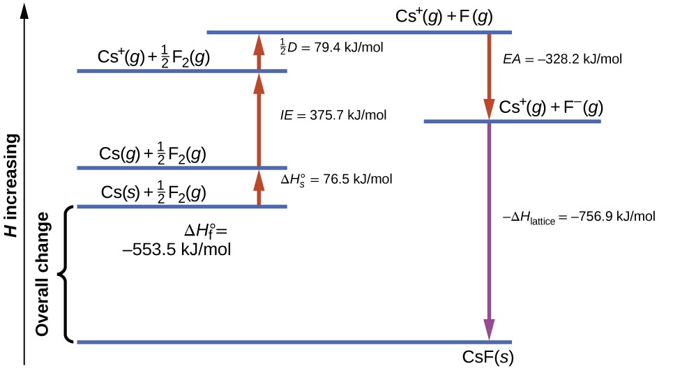 Lattice Energy and Enthalpy of Solution