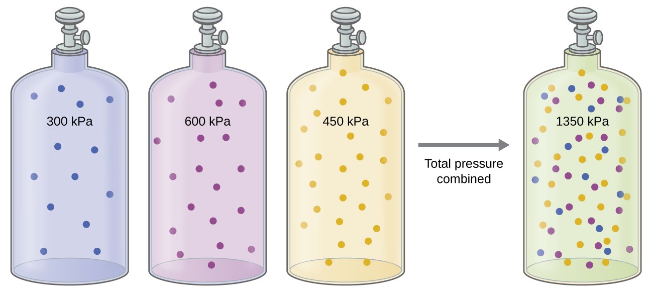 Stoichiometry of Gaseous Substances, Mixtures, and Reactions