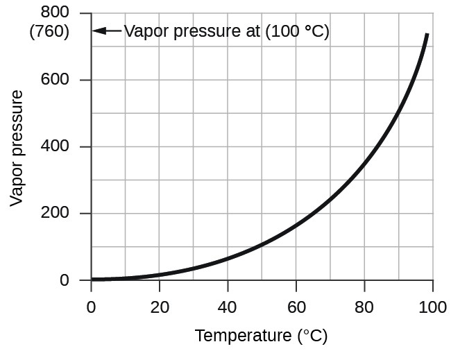 Stoichiometry Of Gaseous Substances Mixtures And Reactions Chemistry For Majors