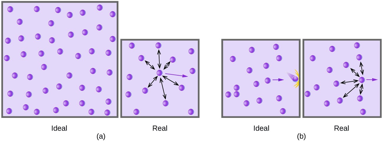 9.6 Non-Ideal Gas Behavior