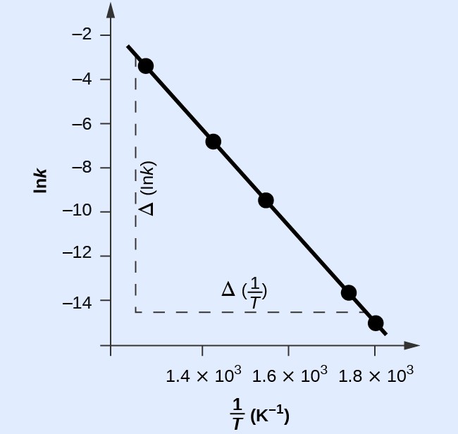 A graph is shown with the label “1 divided by T ( K superscript negative 1 )” on the x-axis and “l n k” on the y-axis. The horizontal axis has markings at 1.4 times 10 superscript 3, 1.6 times 10 superscript 3, and 1.8 times 10 superscript 3. The y-axis shows markings at intervals of 2 from negative 14 through negative 2. A decreasing linear trend line is drawn through five points at the coordinates: (1.28 times 10 superscript negative 3, negative 3.231), (1.43 times 10 superscript negative 3, negative 6.759), (1.55 times 10 superscript negative 3, negative 9.362), (1.74 times 10 superscript negative 3, negative 13.617), and (1.80 times 10 superscript negative 3, negative 14.860). A vertical dashed line is drawn from a point just left of the data point nearest the y-axis. Similarly, a horizontal dashed line is draw from a point just above the data point closest to the x-axis. These dashed lines intersect to form a right triangle with a vertical leg label of “capital delta l n k” and a horizontal leg label of “capital delta 1 divided by T.”