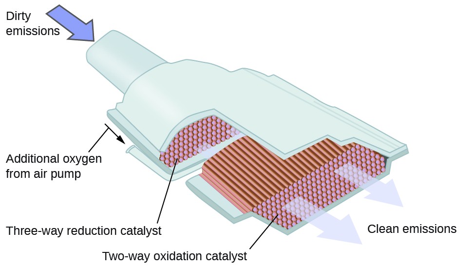 An image is shown of a catalytic converter. At the upper left, a blue arrow pointing into a pipe that enters a larger, widened chamber is labeled, “Dirty emissions.” A small black arrow that points to the lower right is positioned along the upper left side of the widened region. This arrow is labeled, “Additional oxygen from air pump.” The image shows the converter with the upper surface removed, exposing a red-brown interior. The portion of the converter closes to the dirty emissions inlet shows small, spherical components in an interior layer. This layer is labeled, “Three-way reduction catalyst.” The middle region shows closely packed small brown rods that are aligned parallel to the dirty emissions inlet pipe. The final nearly quarter of the interior of the catalytic converter again shows a layer of closely packed small, red-brown circles. Two large light grey arrows extend from this layer to the open region at the lower right of the image to the label, “Clean emissions.” 