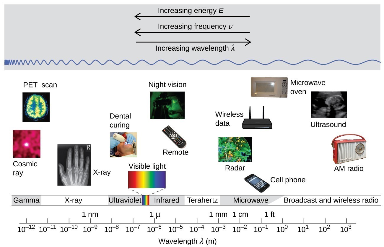 electromagnetic radiant energy examples