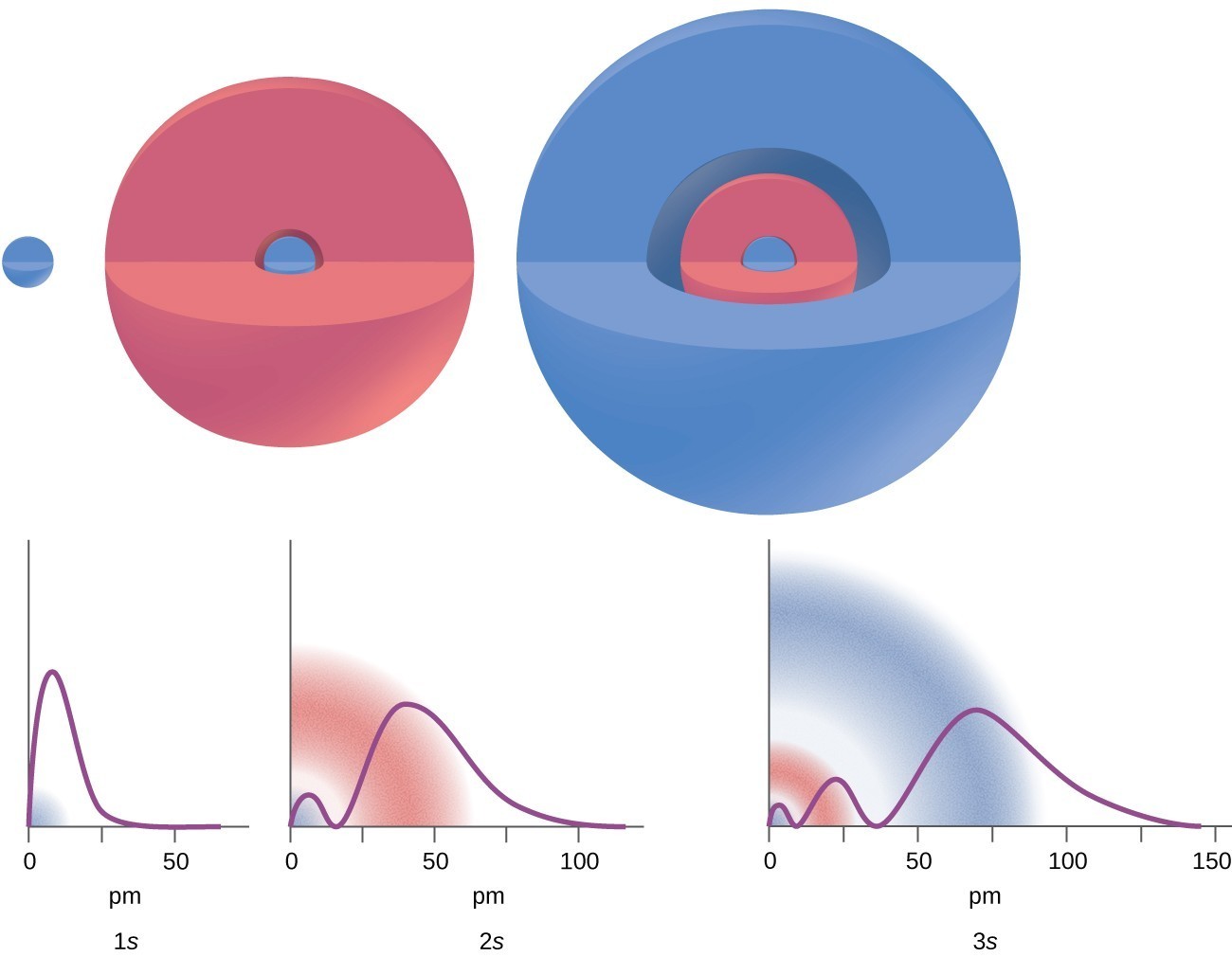 3.6 The Shape of Atomic Orbitals Chemistry LibreTexts Chemistry