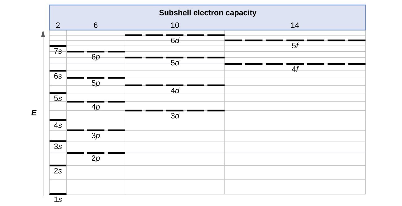 A table entitled, “Subshell electron capacity,” is shown. Along the left side of the table, an upward pointing arrow labeled, “E,” is drawn. The table includes three columns. The first column is narrow and is labeled, “2.” The second is slightly wider and is labeled, “6.” The third is slightly wider yet and is labeled, “10.” The fourth is the widest and is labeled, “14.” The first column begins at the very bottom with a horizontal line segment labeled “1 s.” Evenly spaced line segments continue up to 7 s near the top of the column. In the second column, a horizontal dashed line segment labeled, “2 p,” appears at a level between the 2 s and 3 s levels. Similarly 3 p appears at a level between 3 s and 4 s, 4 p appears just below 5 s, 5 p appears just below 6 s, and 6 p appears just below 7 s. In the third column, a dashed line labeled, “3 d,” appears just below the level of 4 p. Similarly, 4 d appears just below 5 p and 5 d appears just below 6 p. Six d however appears above the levels of both 6 p and 7 s. The far right column entries begin with a dashed line labeled, “4 f,” positioned at a level just below 5 d. Similarly, a second dashed line segment appears just below the level of 6 d, which is labeled, “5 f.”