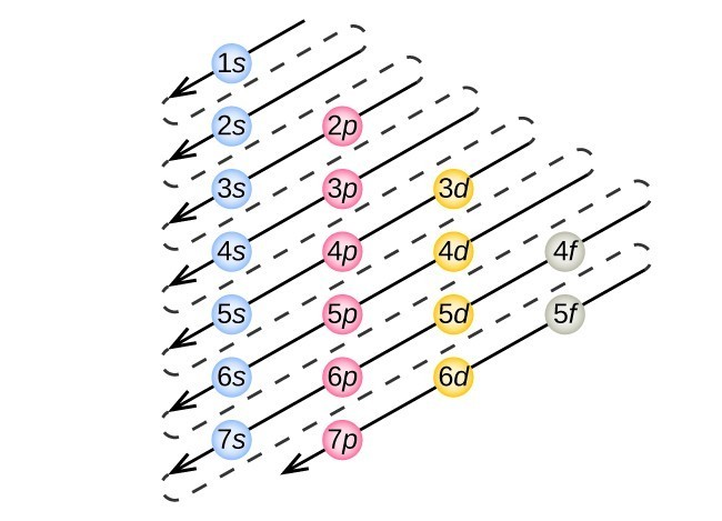 Electronic Structure of Atoms (Electron Configurations) | Chemistry