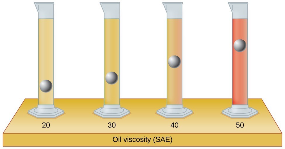 any way to test what viscosity of oil is in a car