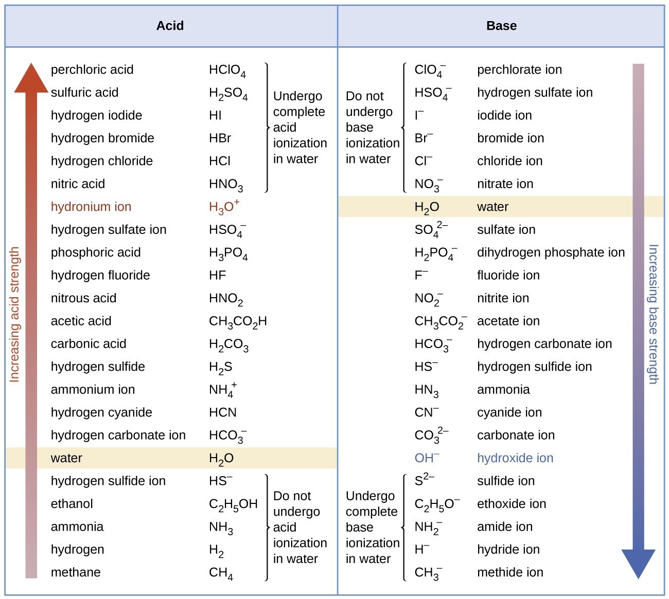 Relative Strengths Of Acids And Bases Chemistry Atoms First