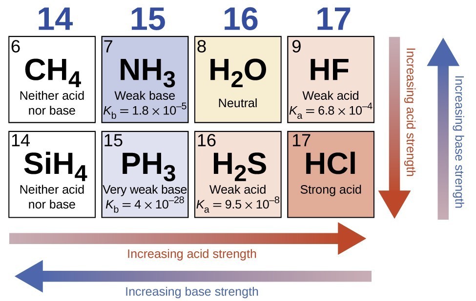 Relative Strengths of Acids and Bases Chemistry Atoms First