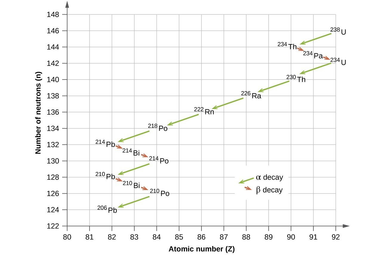 carbon 14 beta decay