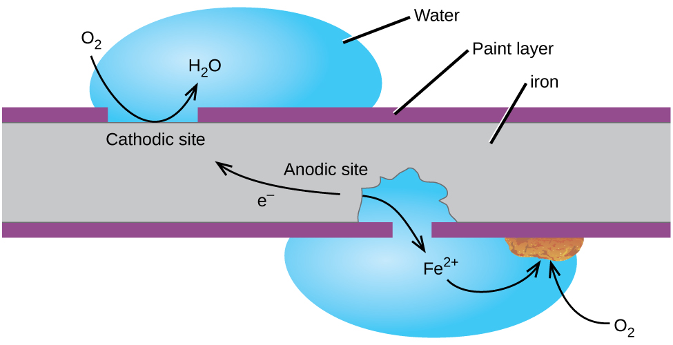 rusting of iron chemical reaction