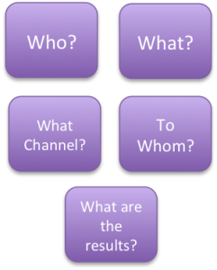 Chart showing five boxes. Two on top read "Who?" and "What?" Two in middle read "What channel?" and "To whom?" One on bottom reads "What are the results?"