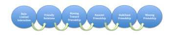 Developing and Maintaining Friendships | Introduction to Communication