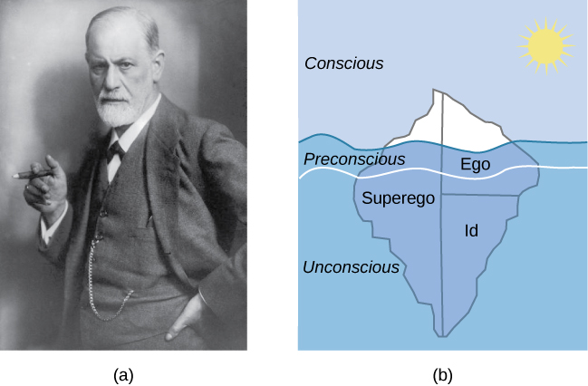 (a) Et fotografi viser Freud som holder en sigar. (b) sinnets bevisste og ubevisste tilstander er illustrert som et isfjell som flyter i vann. Under vannets overflate i