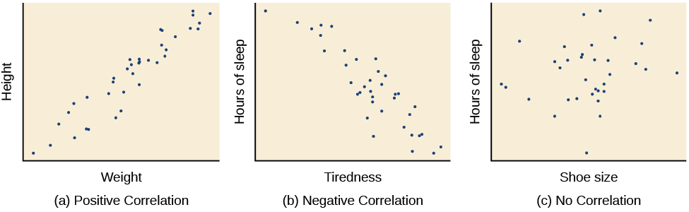 negative correlation on a scatter plot