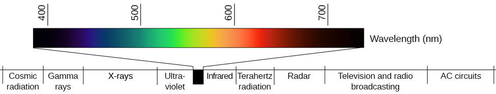 Waves And Wavelengths Introduction To Psychology