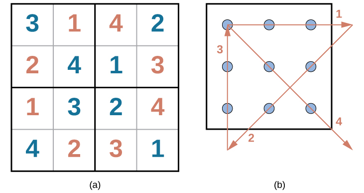 The first puzzle is a Sudoku grid of 16 squares (4 rows of 4 squares) is shown. Half of the numbers were supplied to start the puzzle and are colored blue, and half have been filled in as the puzzle’s solution and are colored red. The numbers in each row of the grid, left to right, are as follows. Row 1: blue 3, red 1, red 4, blue 2. Row 2: red 2, blue 4, blue 1, red 3. Row 3: red 1, blue 3, blue 2, red 4. Row 4: blue 4, red 2, red 3, blue 1.The second puzzle consists of 9 dots arranged in 3 rows of 3 inside of a square. The solution, four straight lines made without lifting the pencil, is shown in a red line with arrows indicating the direction of movement. In order to solve the puzzle, the lines must extend beyond the borders of the box. The four
 connecting lines are drawn as follows. Line 1 begins at the top left dot, proceeds through the middle and right dots of the top row, and extends to the right beyond the border of the square. Line 2 extends from the end of line 1, through the right dot of the horizontally centered row, through the middle dot of the bottom row, and beyond the square’s border ending in the space beneath the left dot of the bottom row. Line 3 extends from the end of line 2 upwards through the left dots of the bottom, middle, and top rows. Line 4 extends from the end of line 3 through the middle dot in the middle row and ends at the right dot of the bottom row.