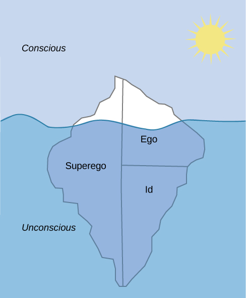 id ego superego iceberg