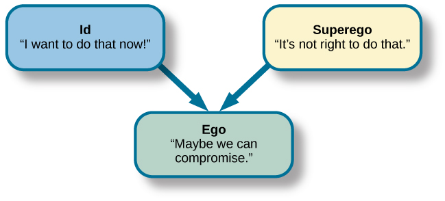 Id Ego Superego Chart