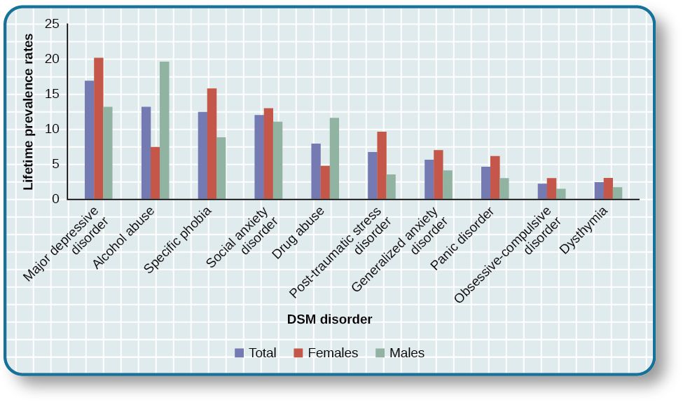 A bar graph has an x-axis labeled “DSM disorder” and a y-axis labeled “Lifetime prevalence rates.” For each disorder, a prevalence rate is given for total population, females, and males. Appropriate alternative text can be found in the data table displayed below this image. The approximate data shown is: “major depressive disorder” 17% total, 20% females, 13% males; “alcohol abuse” 13% total, 7% females, 20% males; “specific phobia” 13% total, 16% females, 8% males; “social anxiety disorder” 12% total, 13% females, 11% males; “drug abuse” 8% total, 5% females, 12% males; “posttraumatic stress disorder” 7% total, 10% females, 3% males; “generalized anxiety disorder” 6% total, 7% females, 4% males; “panic disorder” 5% total, 6% females, 3% males; “obsessive-compulsive disorder” 3% total, 3% females, 2% males; “dysthymia” 3% total, 3% females, 2% males.