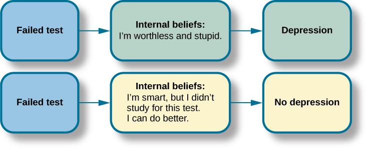 Cognitive Behavioral Therapy Introduction To Psychology