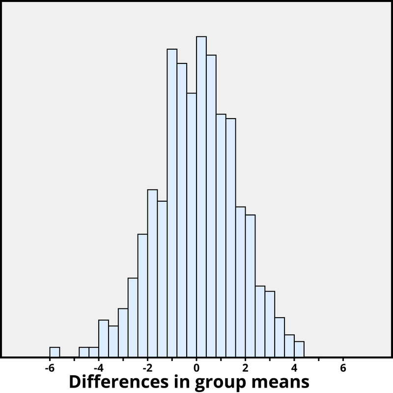 Bell curve psychological testing: normal distribution, the myth of