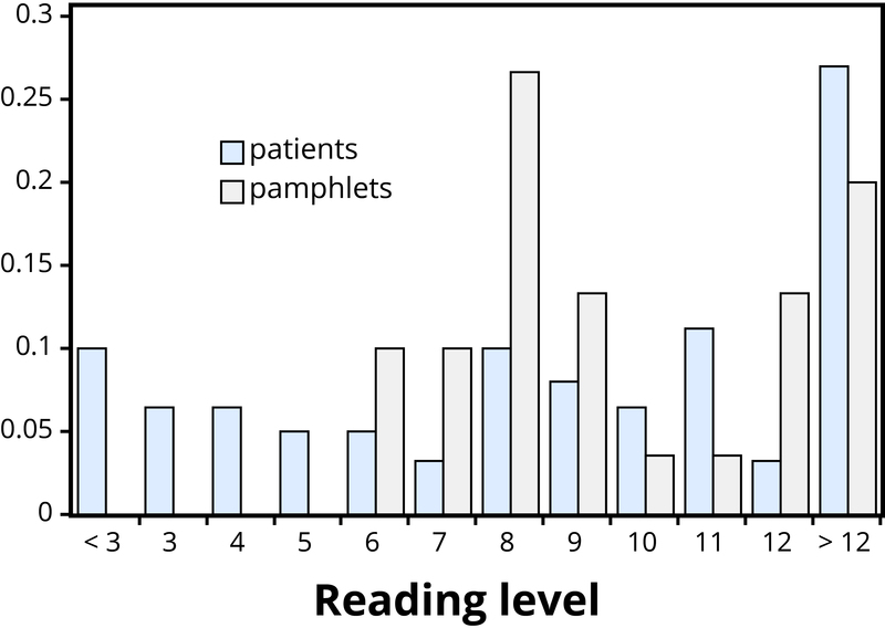 Histogram showing the reading levels of patients and the readability level of pamphlets. The histogram displays the frequency of patients and pamphlets in each reading level side by side. The graph shows that the readability level of pamphlets is typically higher than the reading level of the patients.