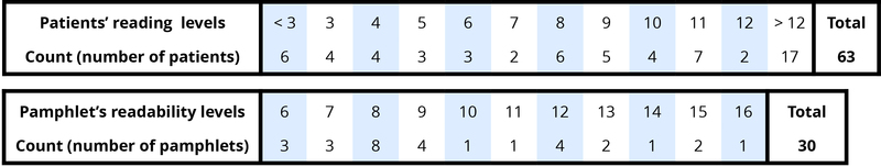 Table showing patients' reading levels and pahmphlet's reading levels.