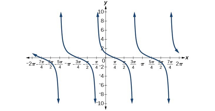 Graph of y=cot(pi/4 + x) - in comparison to the usual y=cot(x) graph, this one is shifted by pi/4.