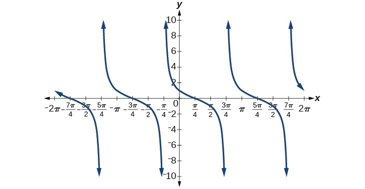 Graph of y=cot(pi/4 + x) - in comparison to the usual y=cot(x) graph, this one is shifted by pi/4. 