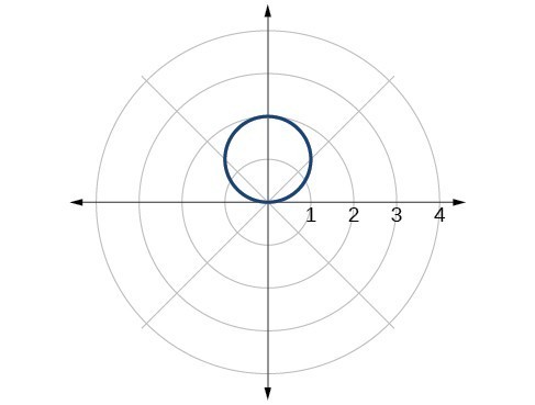 Plot of given circle in the polar coordinate grid