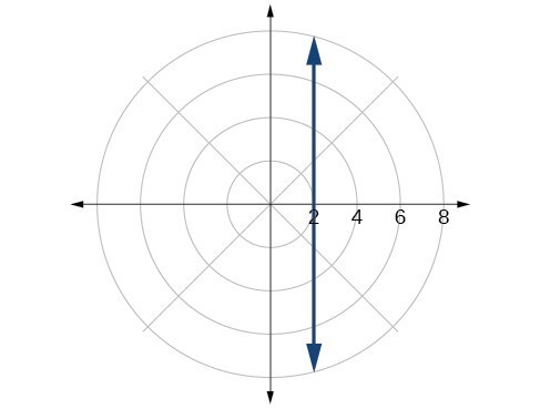 Plot of given circle in the polar coordinate grid