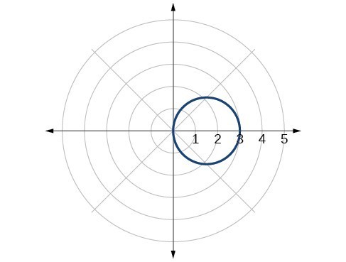 Plot of given circle in the polar coordinate grid.