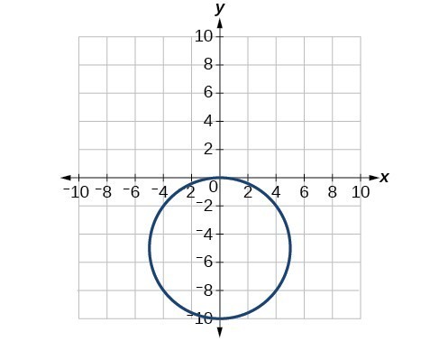 Plot of circle with radius 5 centered at (0,-5).