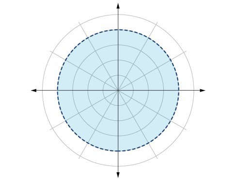 Graph of shaded circle of radius 4 with the edge not included (dotted line) - polar coordinate grid.