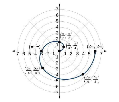 Polar Coordinates Graphs Precalculus Ii