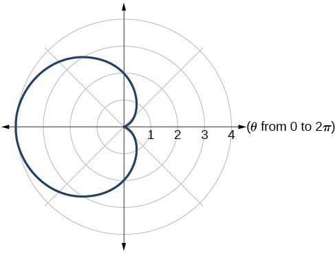 Graph of given cardioid.