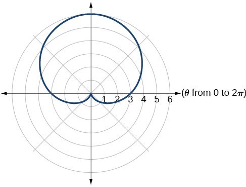 Graph of given cardioid.