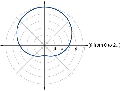 Graph of given one-loop/dimpled limaçon 