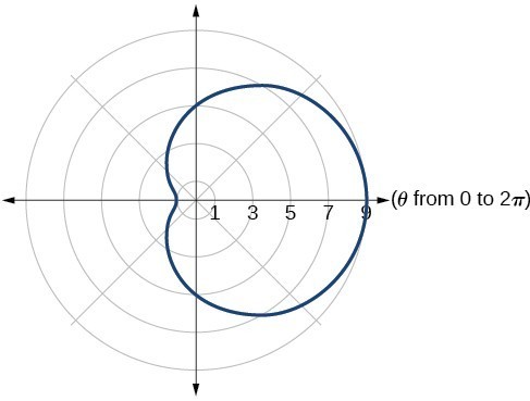 Graph of given one-loop/dimpled limaçon 