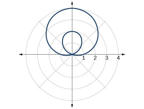 Graph of given inner loop/two-loop limaçon 