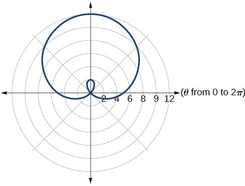 Graph of given inner loop/two-loop limaçon 