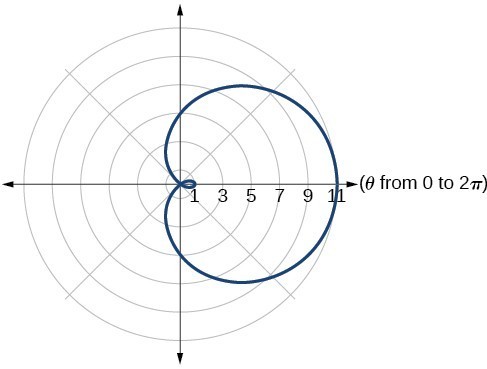 Graph of given inner loop/two-loop limaçon 